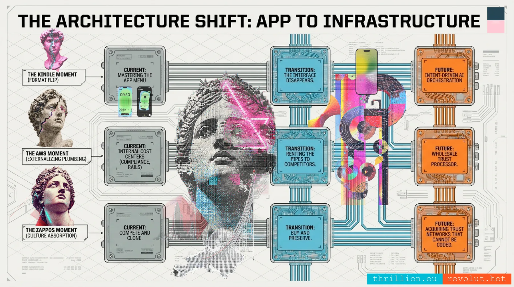 Architecture shift from app to infrastructure